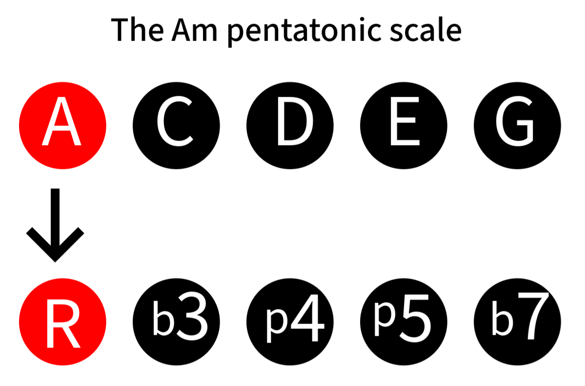 Am penatonic scale intervals
